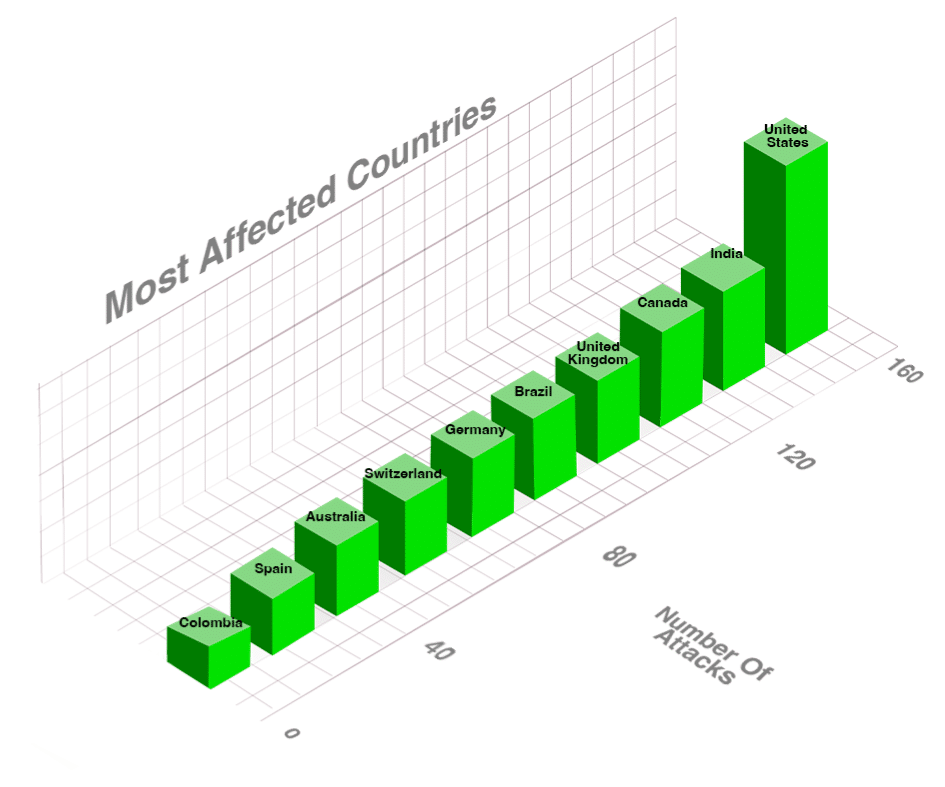 Graph showing the most affected countries by number of cyber attacks. 